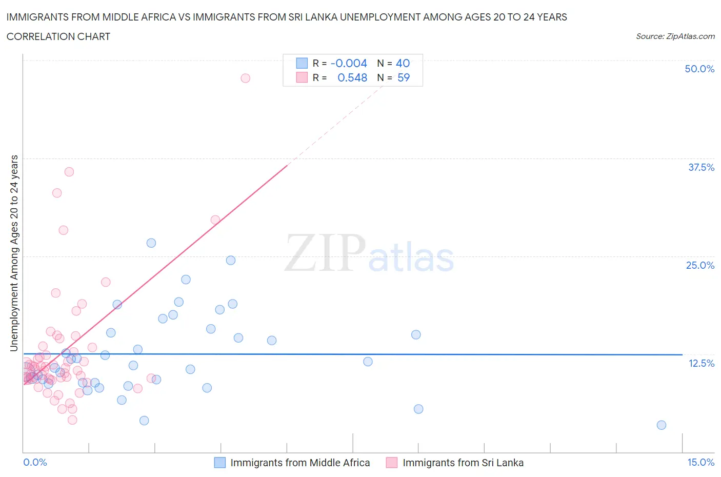 Immigrants from Middle Africa vs Immigrants from Sri Lanka Unemployment Among Ages 20 to 24 years