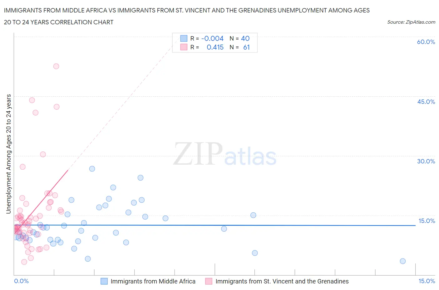 Immigrants from Middle Africa vs Immigrants from St. Vincent and the Grenadines Unemployment Among Ages 20 to 24 years