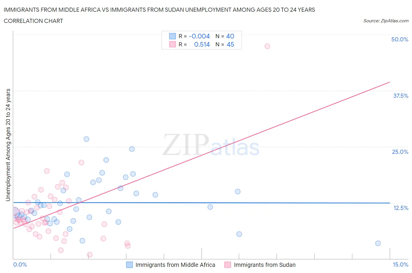 Immigrants from Middle Africa vs Immigrants from Sudan Unemployment Among Ages 20 to 24 years