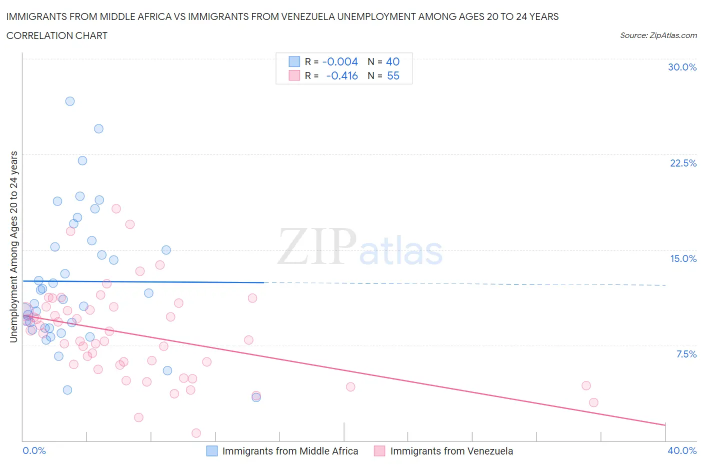 Immigrants from Middle Africa vs Immigrants from Venezuela Unemployment Among Ages 20 to 24 years