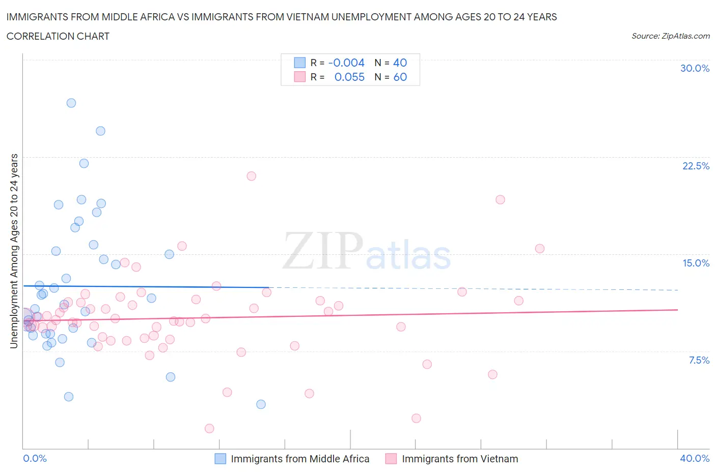 Immigrants from Middle Africa vs Immigrants from Vietnam Unemployment Among Ages 20 to 24 years