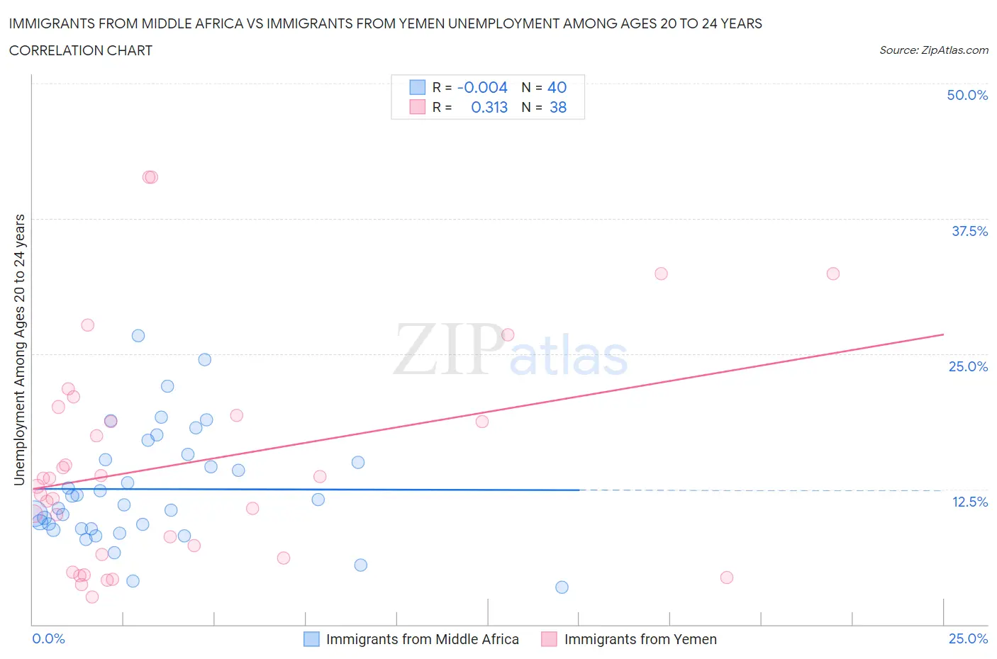 Immigrants from Middle Africa vs Immigrants from Yemen Unemployment Among Ages 20 to 24 years
