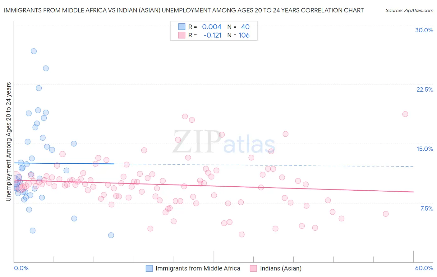 Immigrants from Middle Africa vs Indian (Asian) Unemployment Among Ages 20 to 24 years