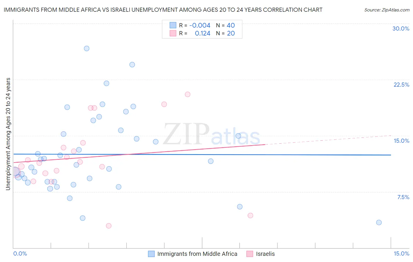 Immigrants from Middle Africa vs Israeli Unemployment Among Ages 20 to 24 years