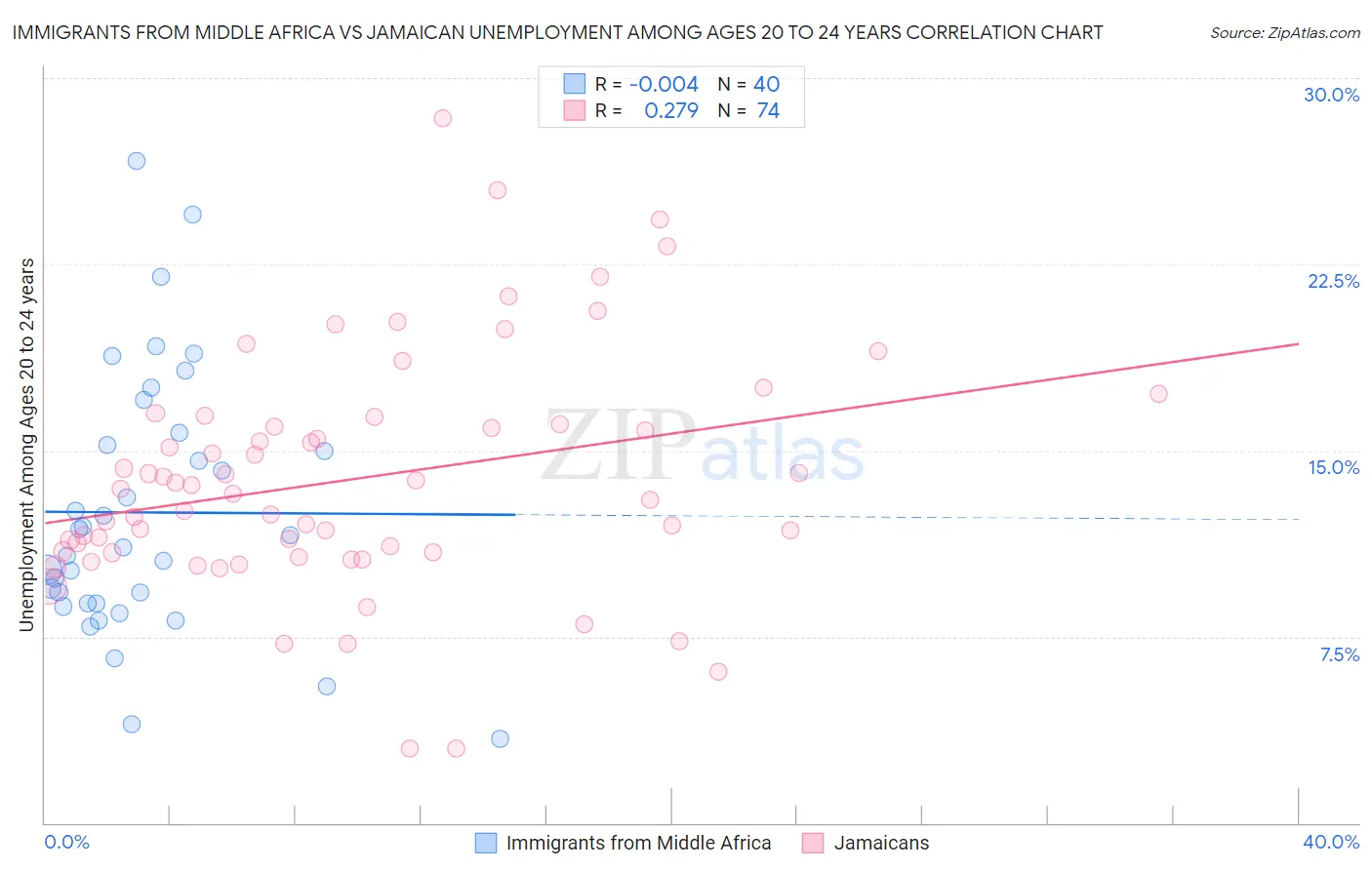 Immigrants from Middle Africa vs Jamaican Unemployment Among Ages 20 to 24 years