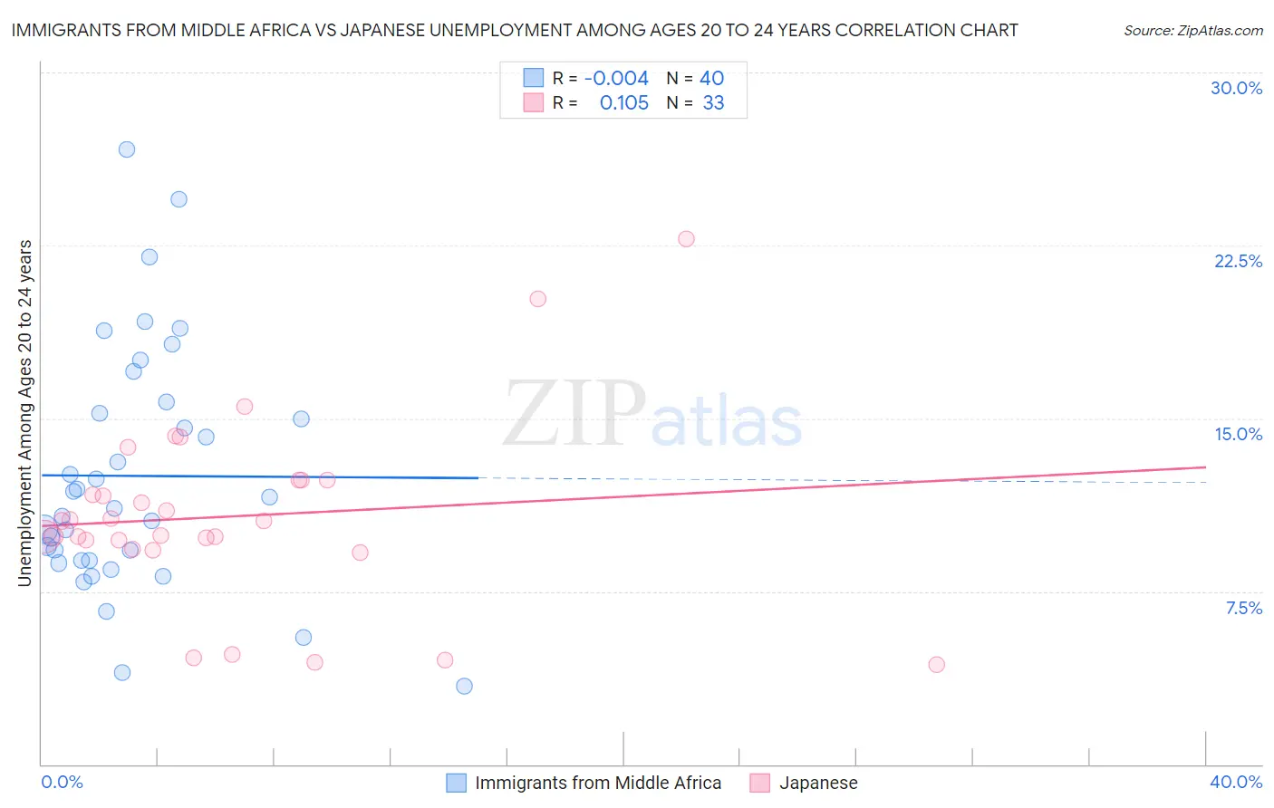 Immigrants from Middle Africa vs Japanese Unemployment Among Ages 20 to 24 years