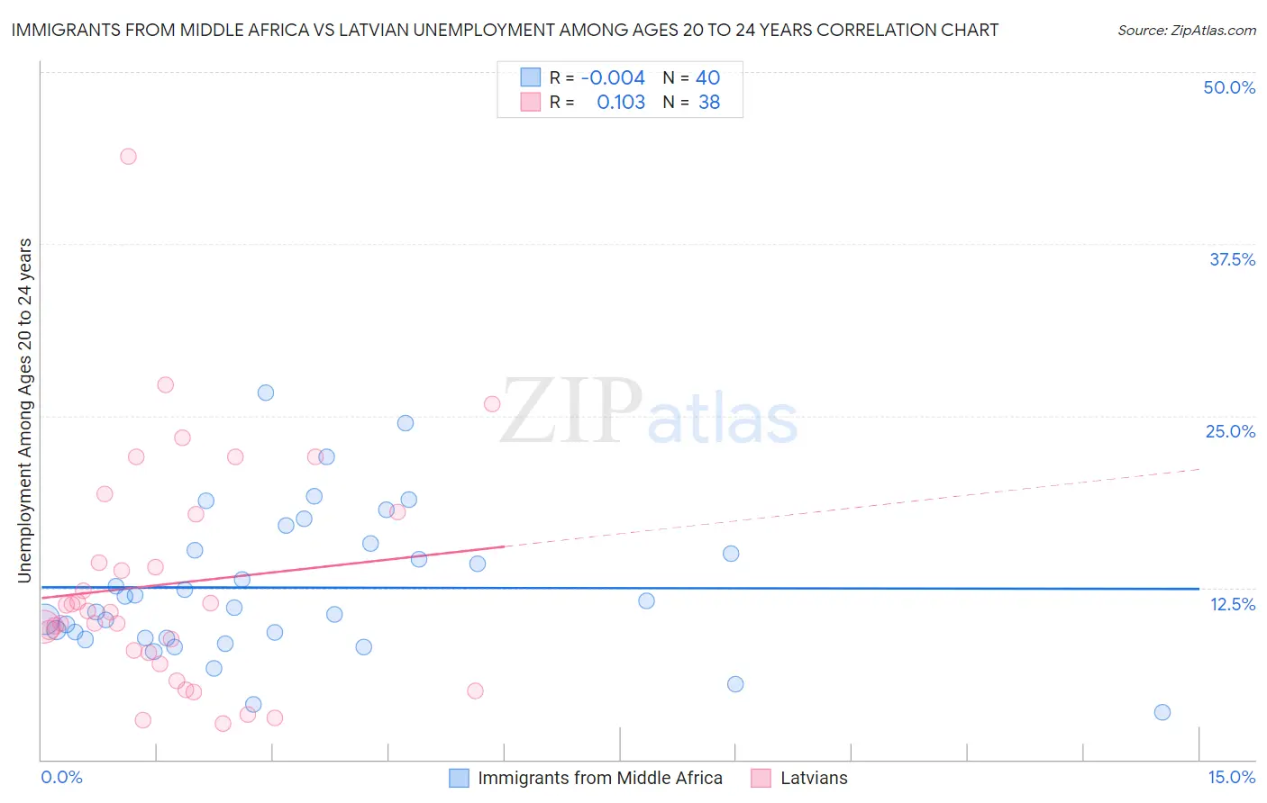 Immigrants from Middle Africa vs Latvian Unemployment Among Ages 20 to 24 years