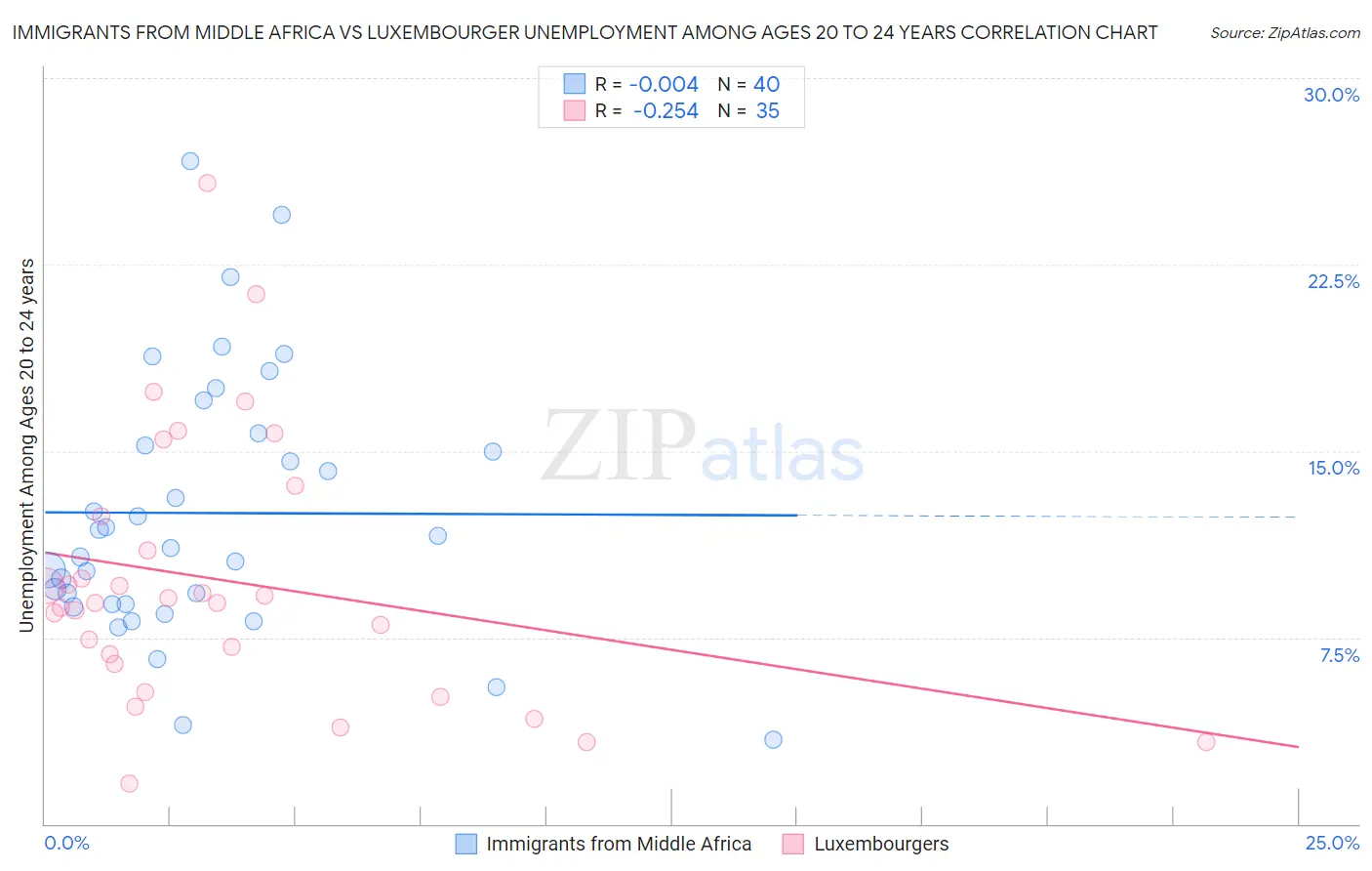 Immigrants from Middle Africa vs Luxembourger Unemployment Among Ages 20 to 24 years