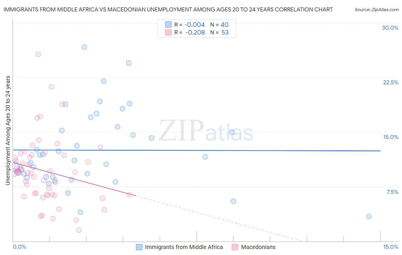 Immigrants from Middle Africa vs Macedonian Unemployment Among Ages 20 to 24 years