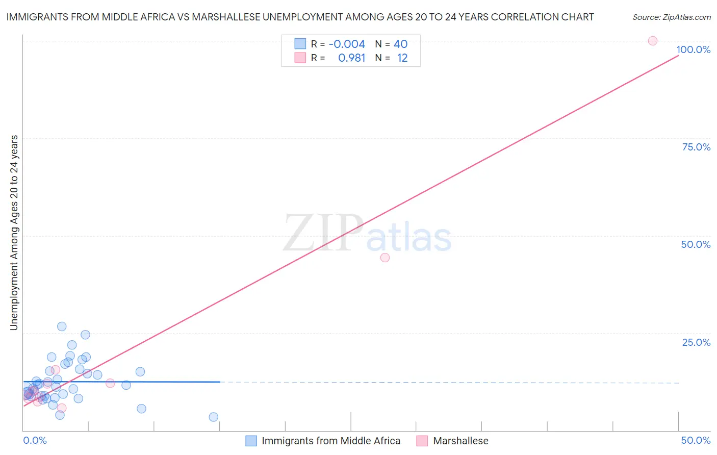 Immigrants from Middle Africa vs Marshallese Unemployment Among Ages 20 to 24 years