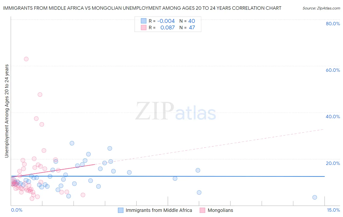 Immigrants from Middle Africa vs Mongolian Unemployment Among Ages 20 to 24 years