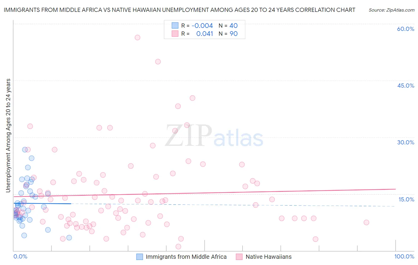 Immigrants from Middle Africa vs Native Hawaiian Unemployment Among Ages 20 to 24 years