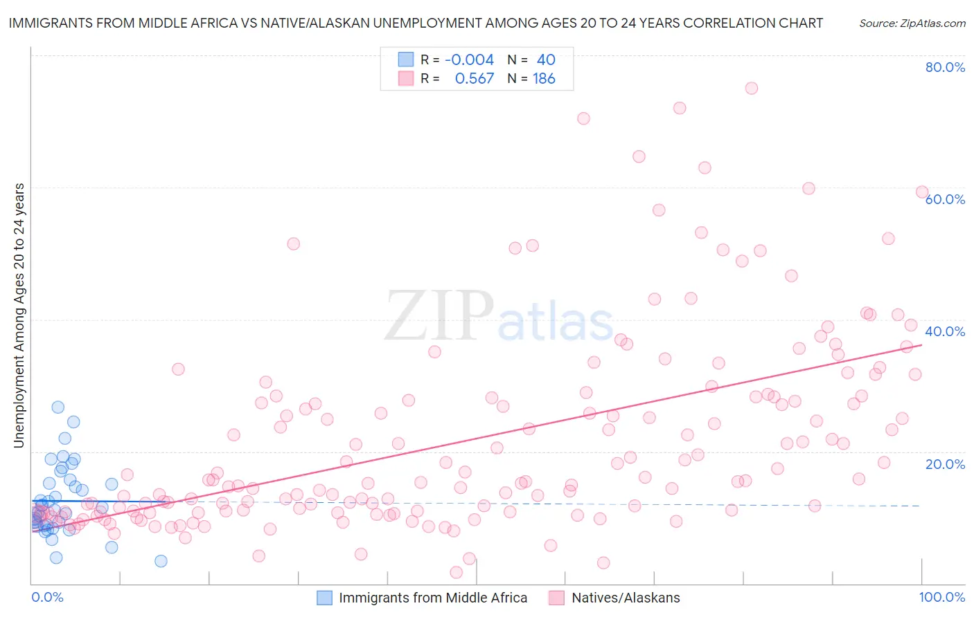 Immigrants from Middle Africa vs Native/Alaskan Unemployment Among Ages 20 to 24 years