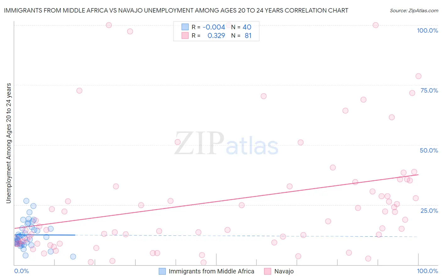 Immigrants from Middle Africa vs Navajo Unemployment Among Ages 20 to 24 years