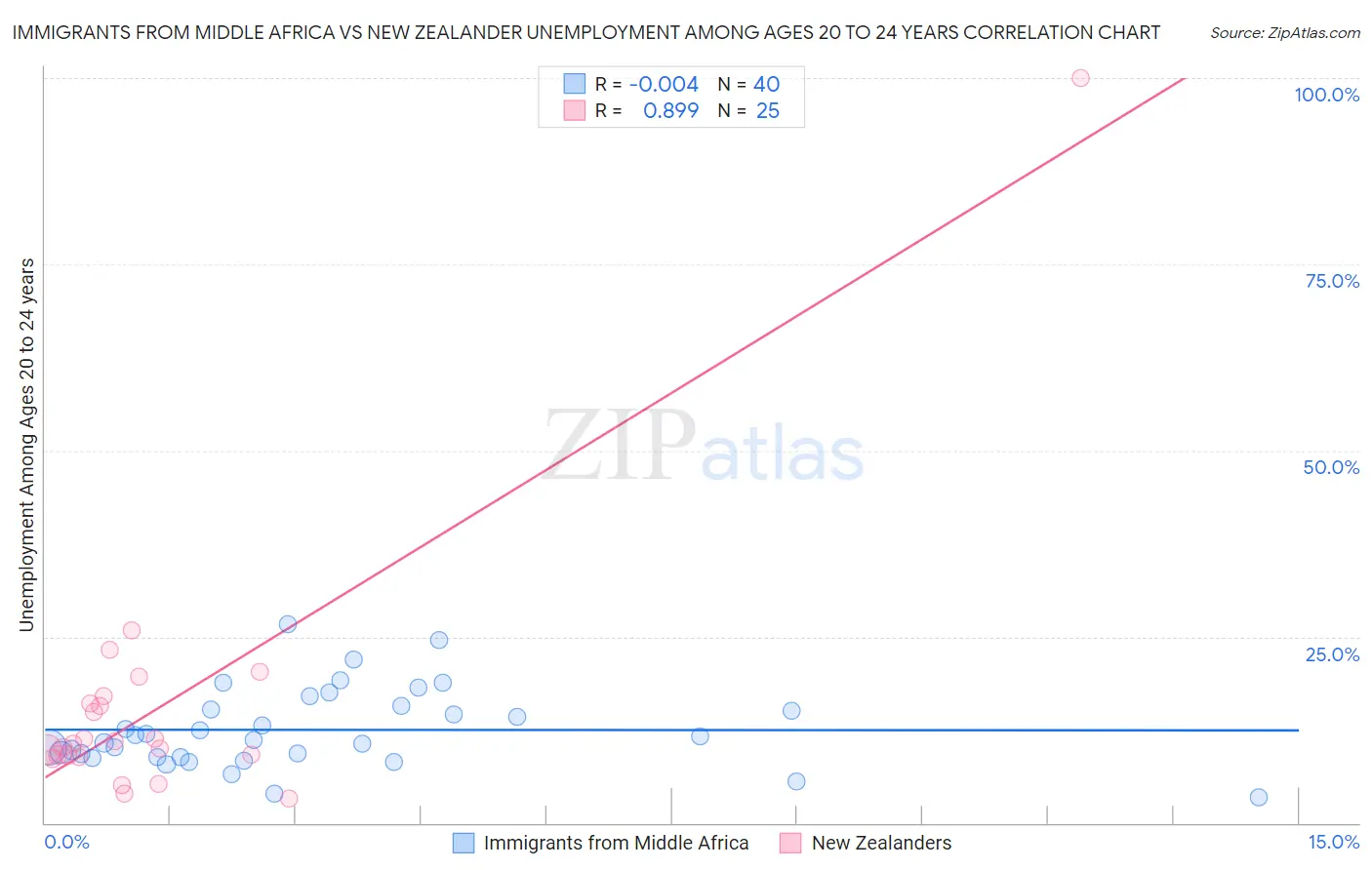 Immigrants from Middle Africa vs New Zealander Unemployment Among Ages 20 to 24 years