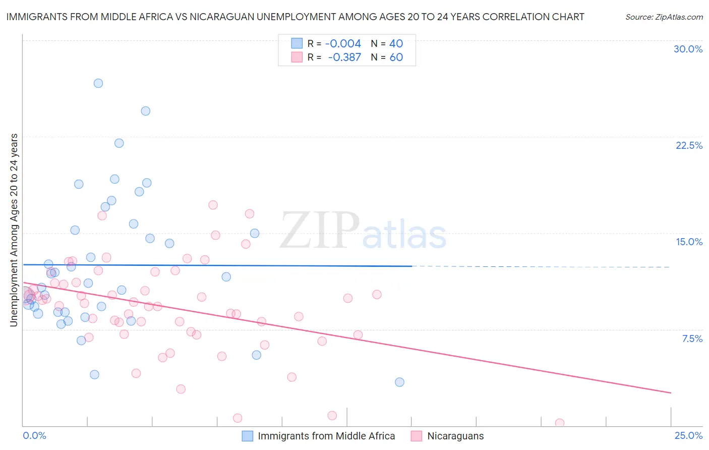 Immigrants from Middle Africa vs Nicaraguan Unemployment Among Ages 20 to 24 years