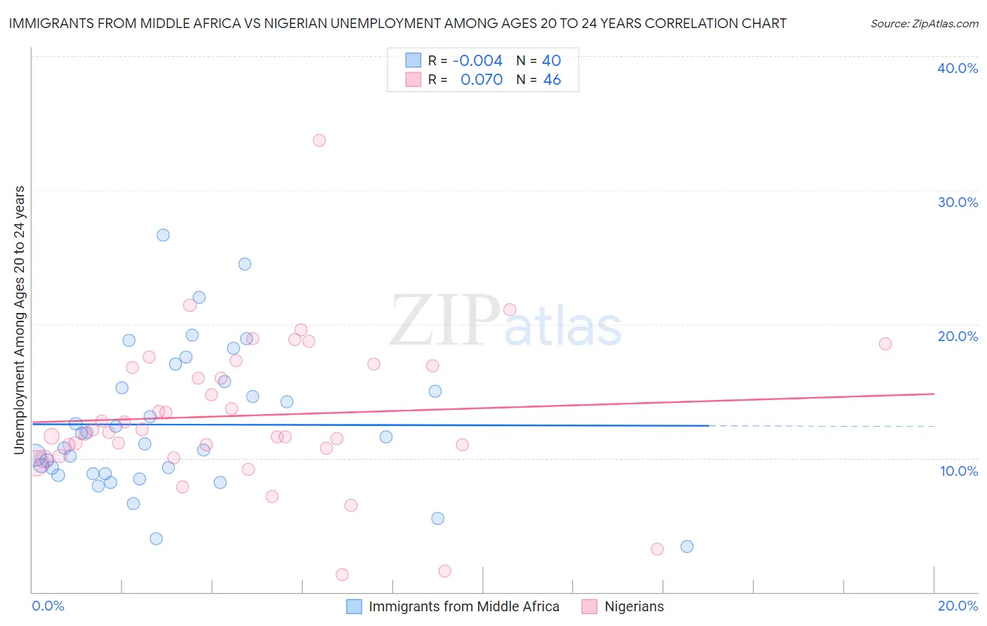 Immigrants from Middle Africa vs Nigerian Unemployment Among Ages 20 to 24 years