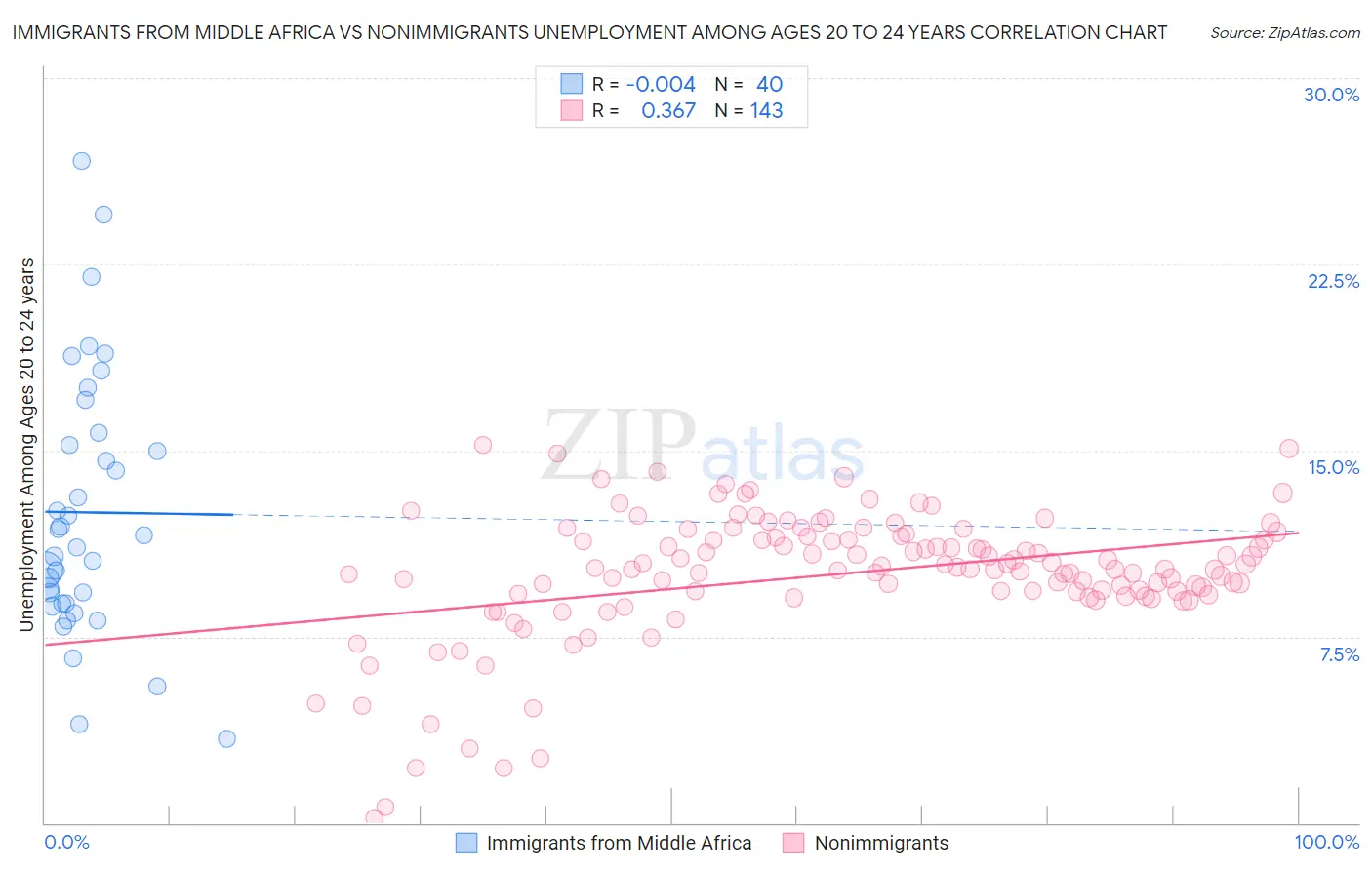 Immigrants from Middle Africa vs Nonimmigrants Unemployment Among Ages 20 to 24 years