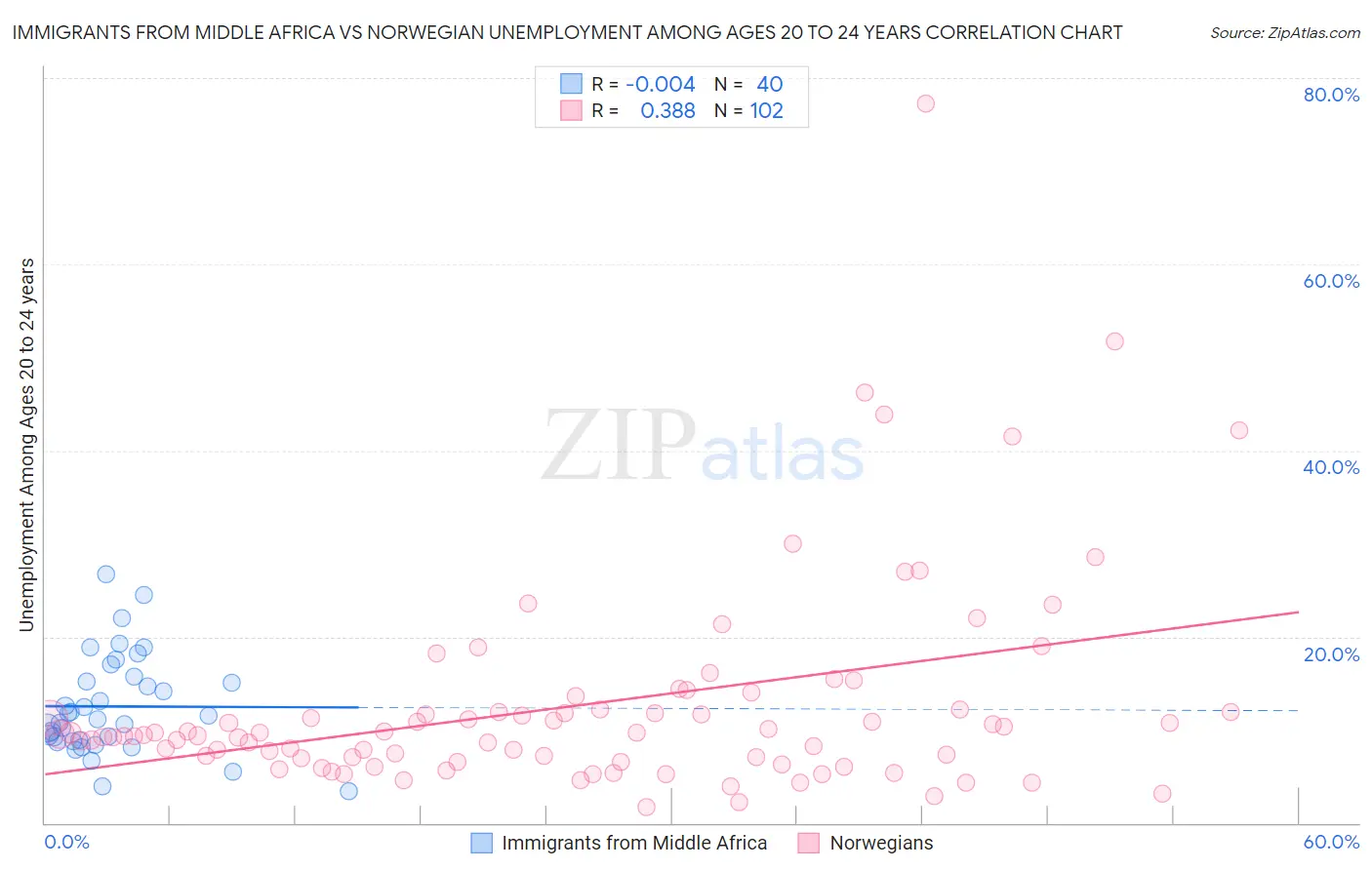 Immigrants from Middle Africa vs Norwegian Unemployment Among Ages 20 to 24 years