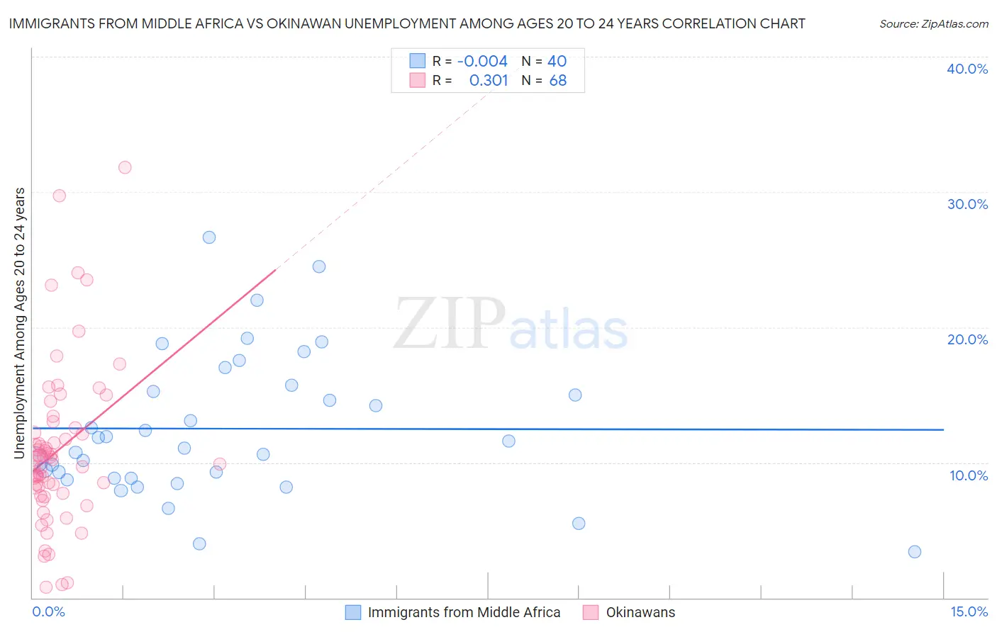 Immigrants from Middle Africa vs Okinawan Unemployment Among Ages 20 to 24 years