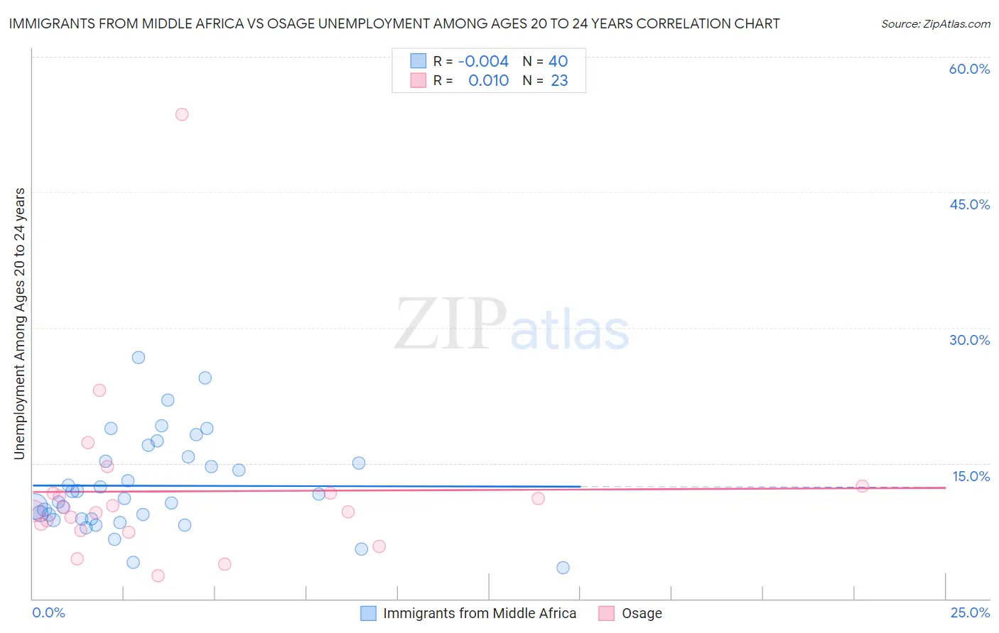 Immigrants from Middle Africa vs Osage Unemployment Among Ages 20 to 24 years