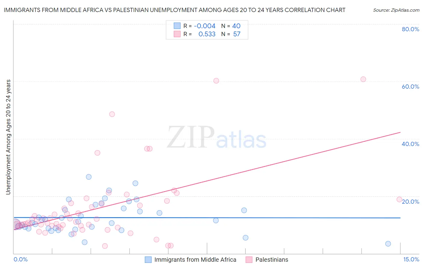 Immigrants from Middle Africa vs Palestinian Unemployment Among Ages 20 to 24 years