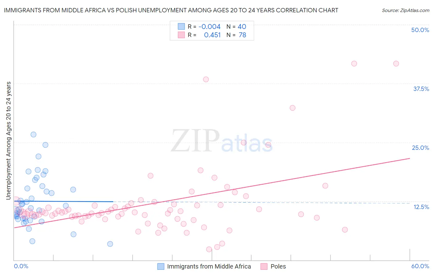 Immigrants from Middle Africa vs Polish Unemployment Among Ages 20 to 24 years