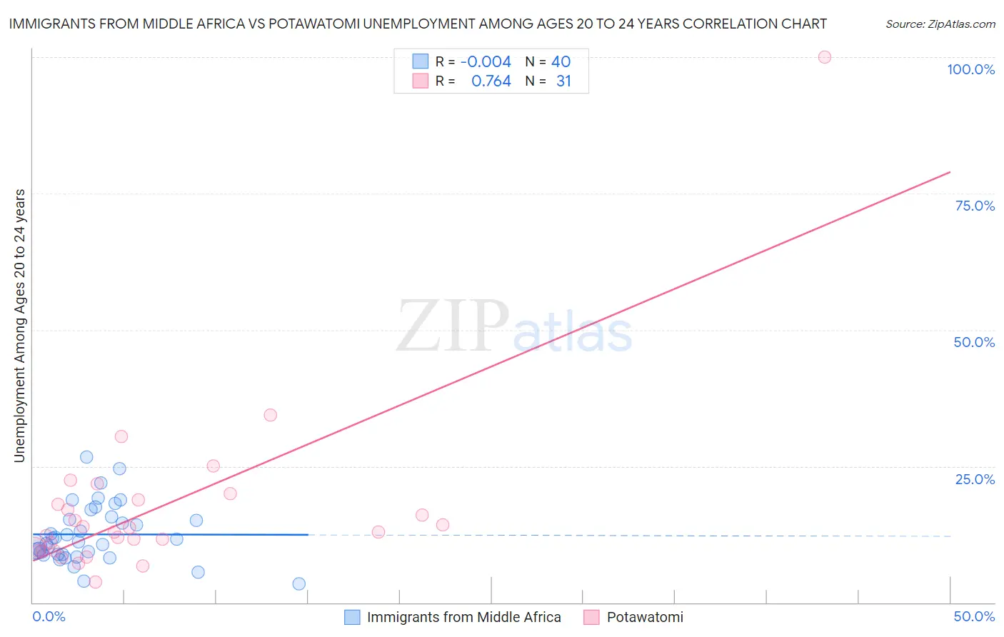 Immigrants from Middle Africa vs Potawatomi Unemployment Among Ages 20 to 24 years