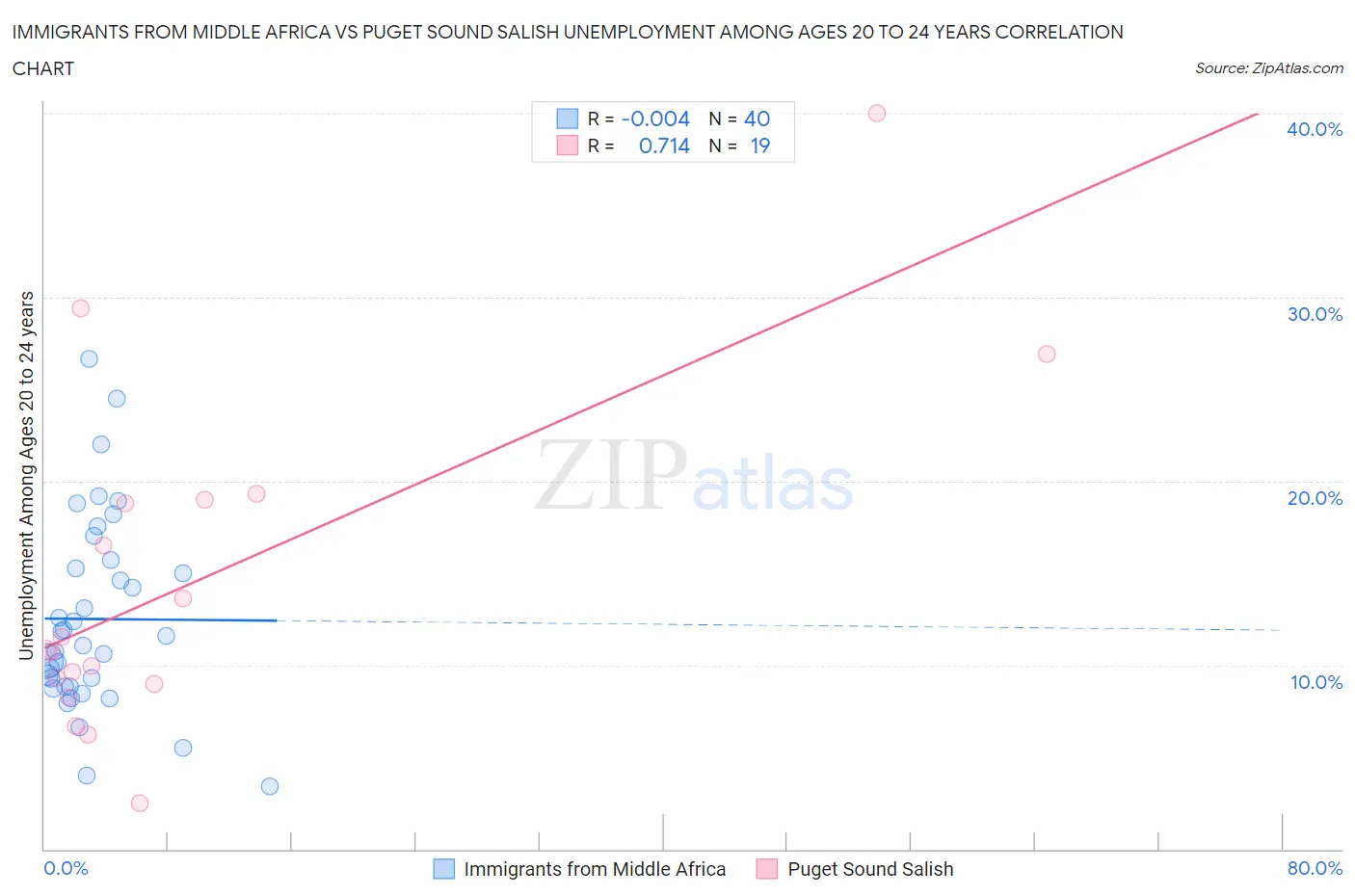 Immigrants from Middle Africa vs Puget Sound Salish Unemployment Among Ages 20 to 24 years