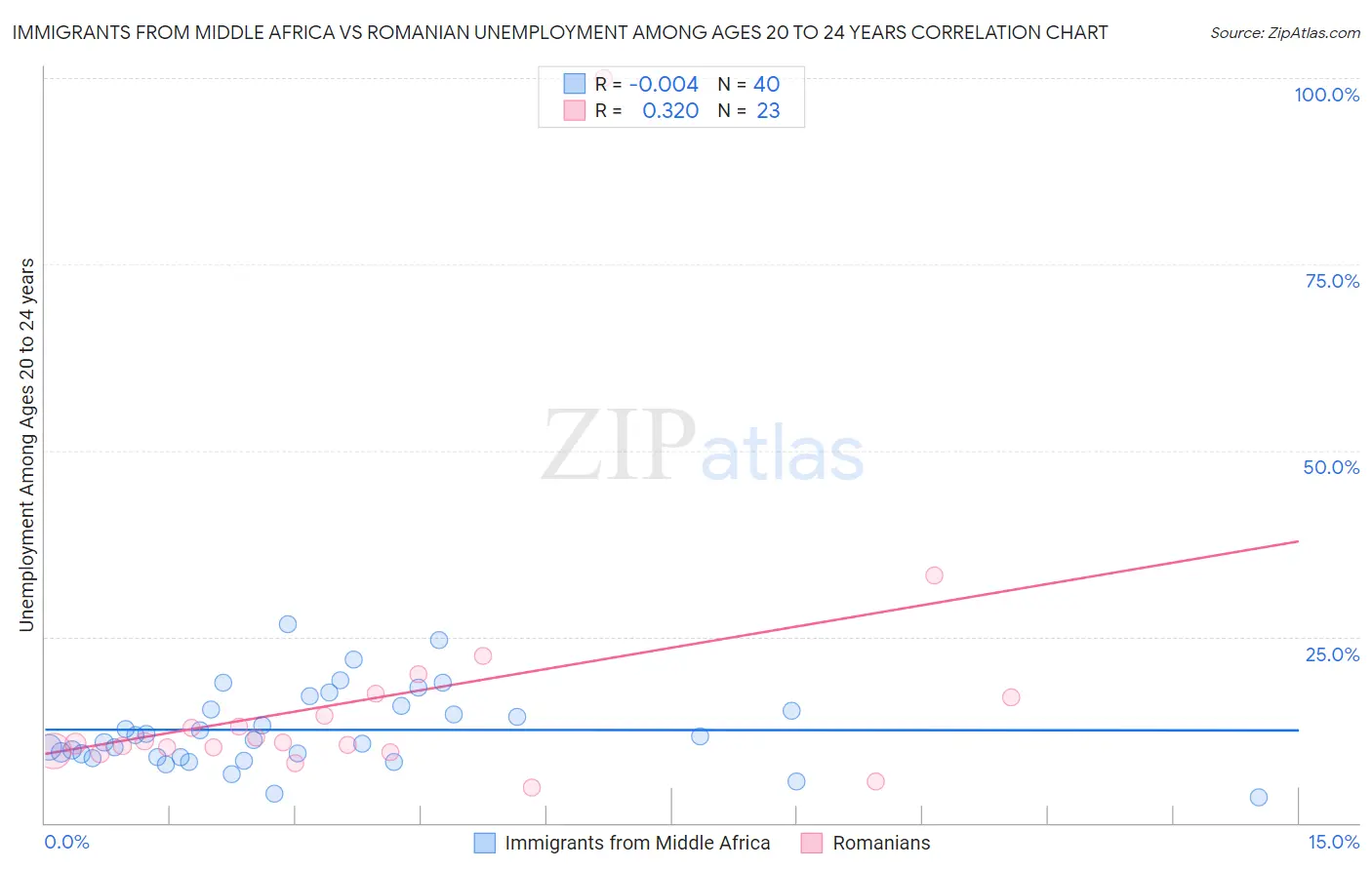 Immigrants from Middle Africa vs Romanian Unemployment Among Ages 20 to 24 years