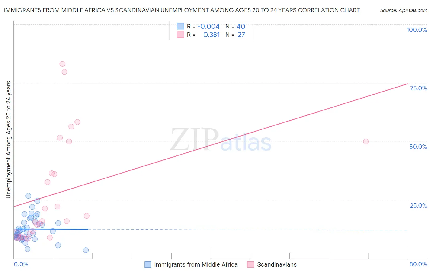 Immigrants from Middle Africa vs Scandinavian Unemployment Among Ages 20 to 24 years