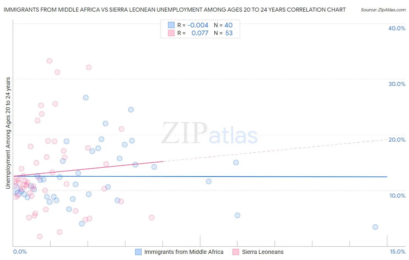 Immigrants from Middle Africa vs Sierra Leonean Unemployment Among Ages 20 to 24 years