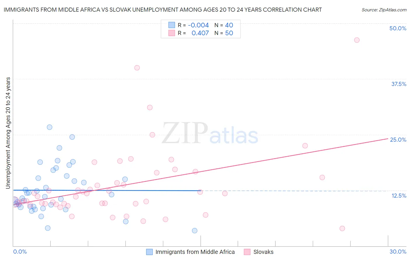 Immigrants from Middle Africa vs Slovak Unemployment Among Ages 20 to 24 years