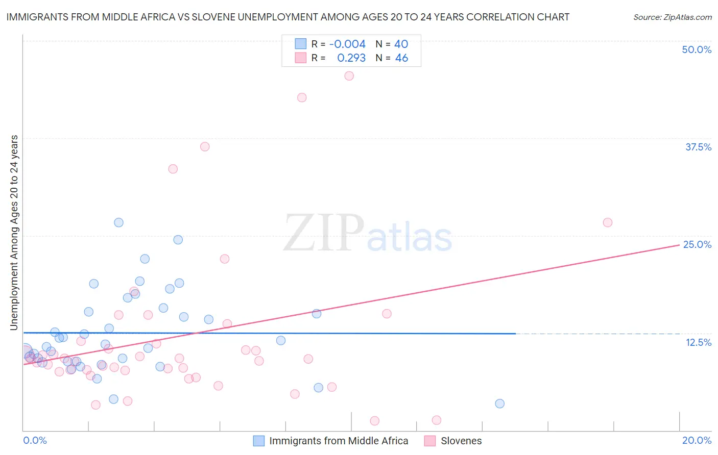 Immigrants from Middle Africa vs Slovene Unemployment Among Ages 20 to 24 years