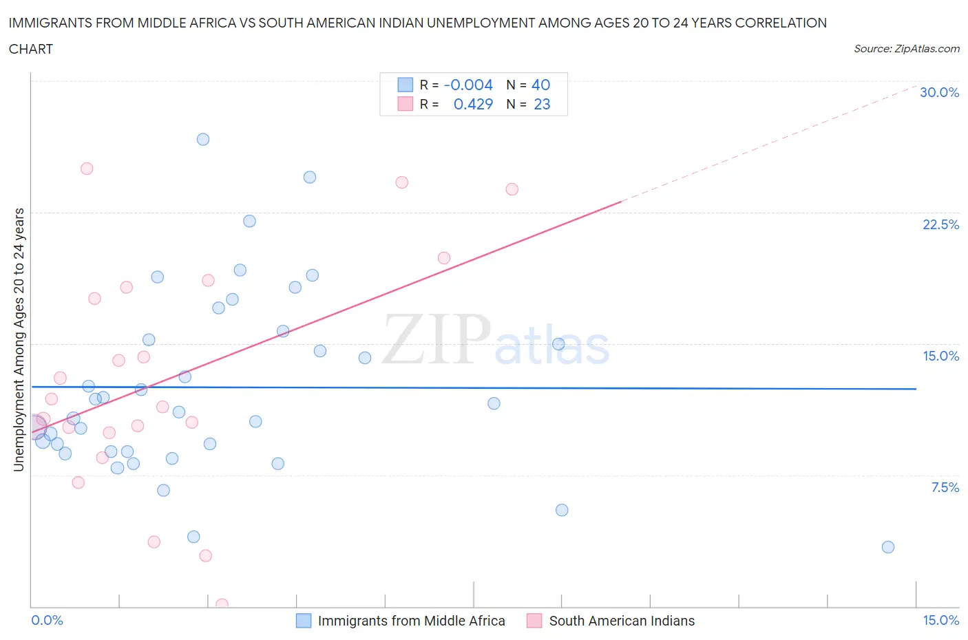 Immigrants from Middle Africa vs South American Indian Unemployment Among Ages 20 to 24 years