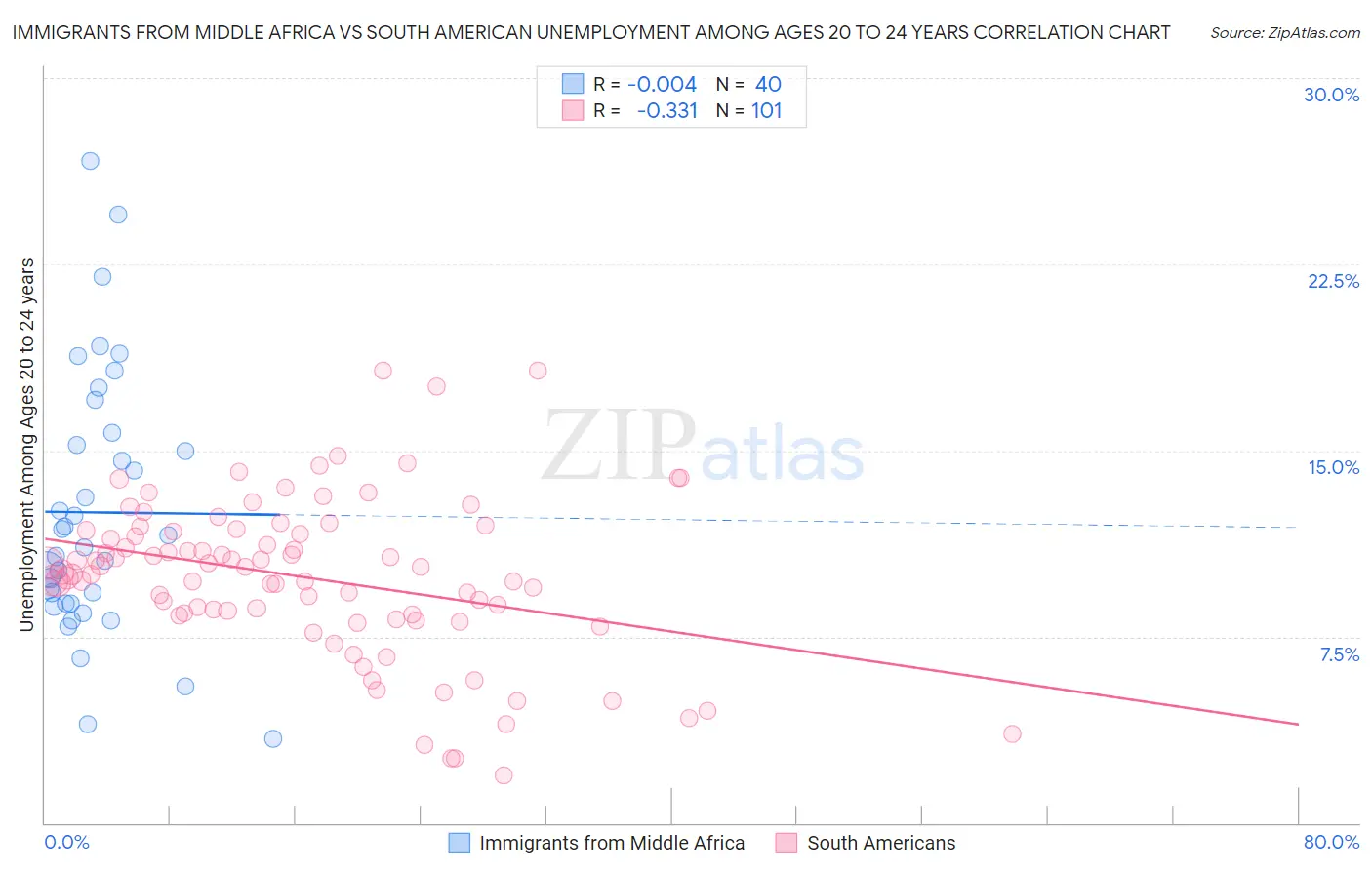 Immigrants from Middle Africa vs South American Unemployment Among Ages 20 to 24 years