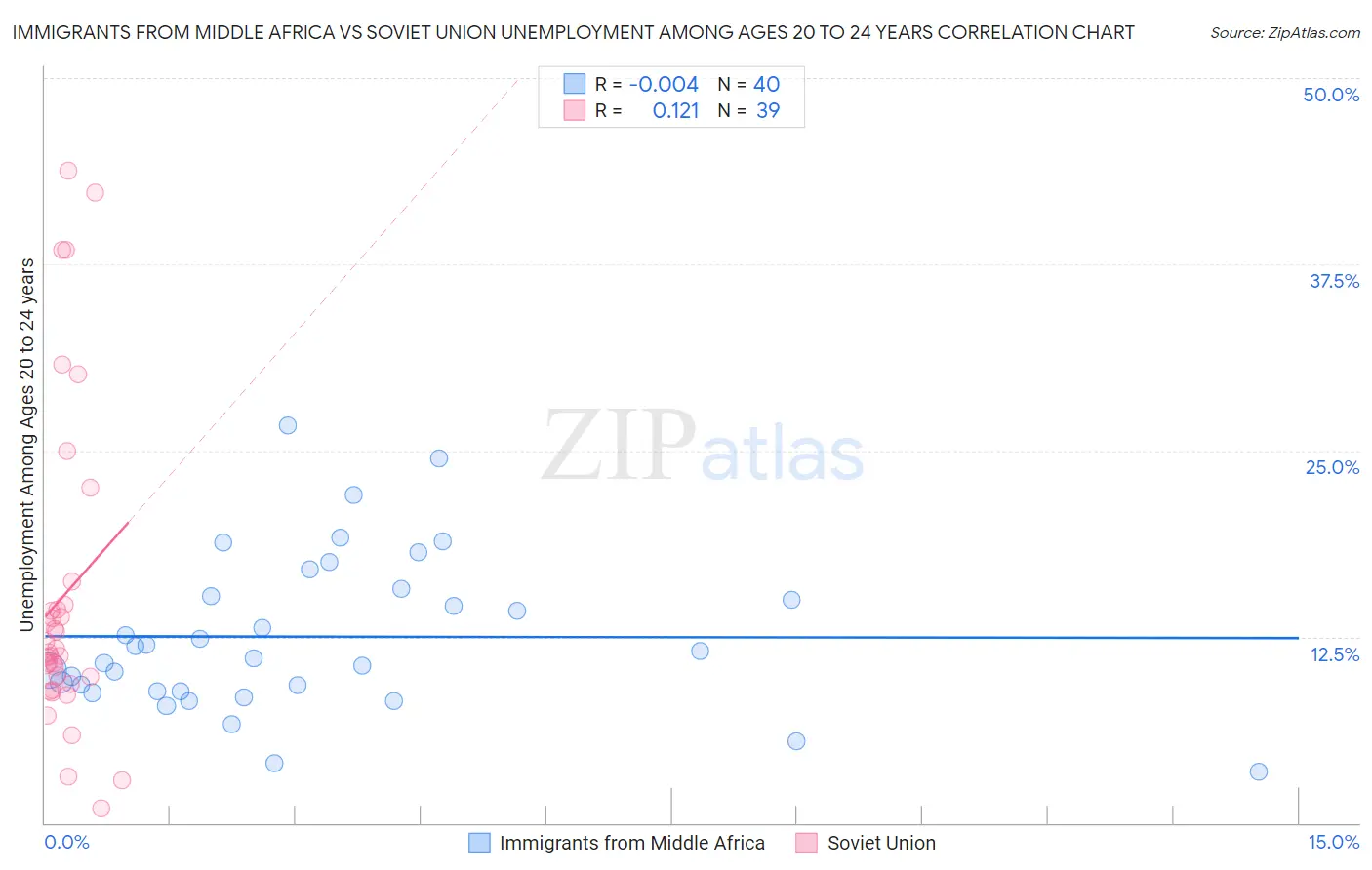 Immigrants from Middle Africa vs Soviet Union Unemployment Among Ages 20 to 24 years