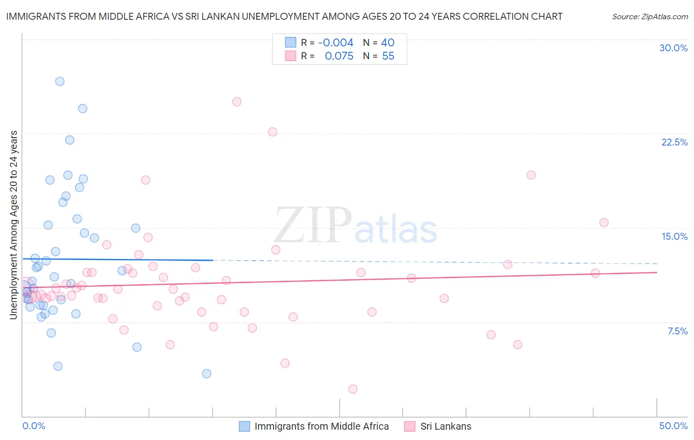 Immigrants from Middle Africa vs Sri Lankan Unemployment Among Ages 20 to 24 years