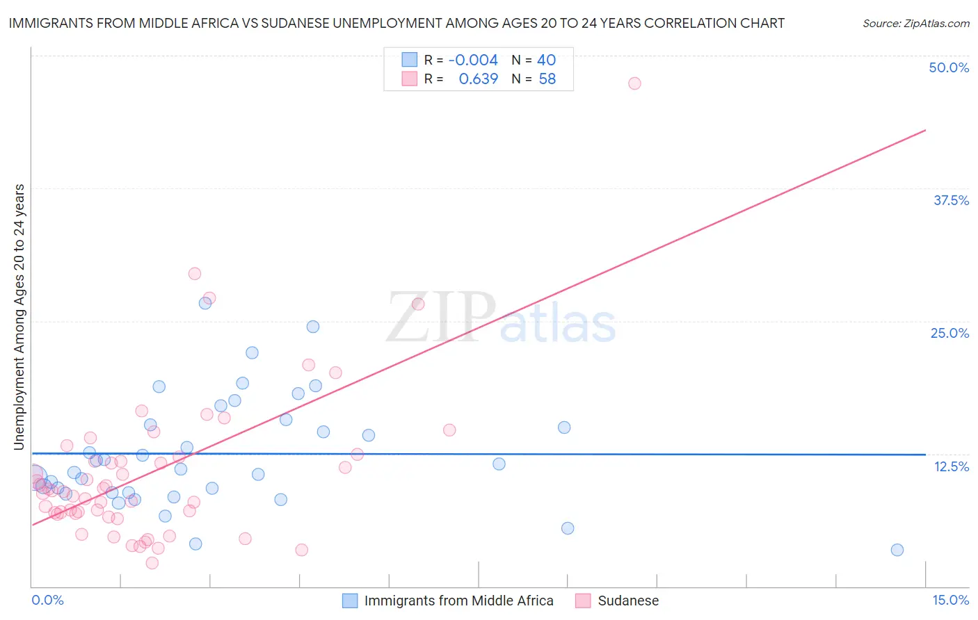 Immigrants from Middle Africa vs Sudanese Unemployment Among Ages 20 to 24 years