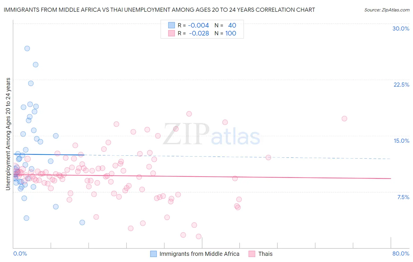 Immigrants from Middle Africa vs Thai Unemployment Among Ages 20 to 24 years