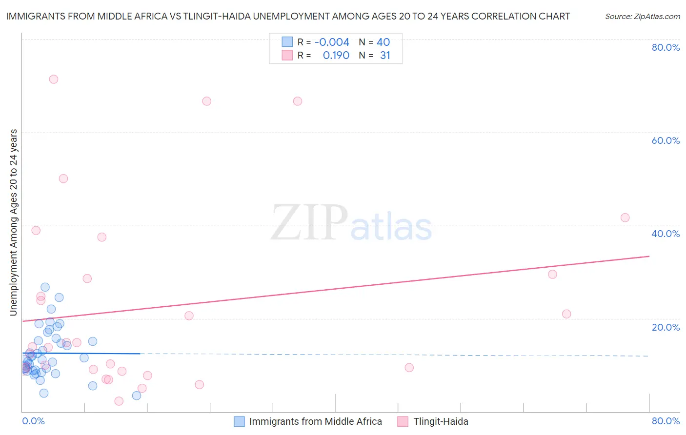 Immigrants from Middle Africa vs Tlingit-Haida Unemployment Among Ages 20 to 24 years