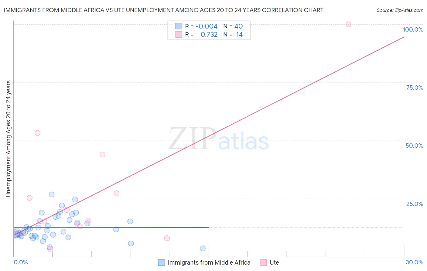 Immigrants from Middle Africa vs Ute Unemployment Among Ages 20 to 24 years