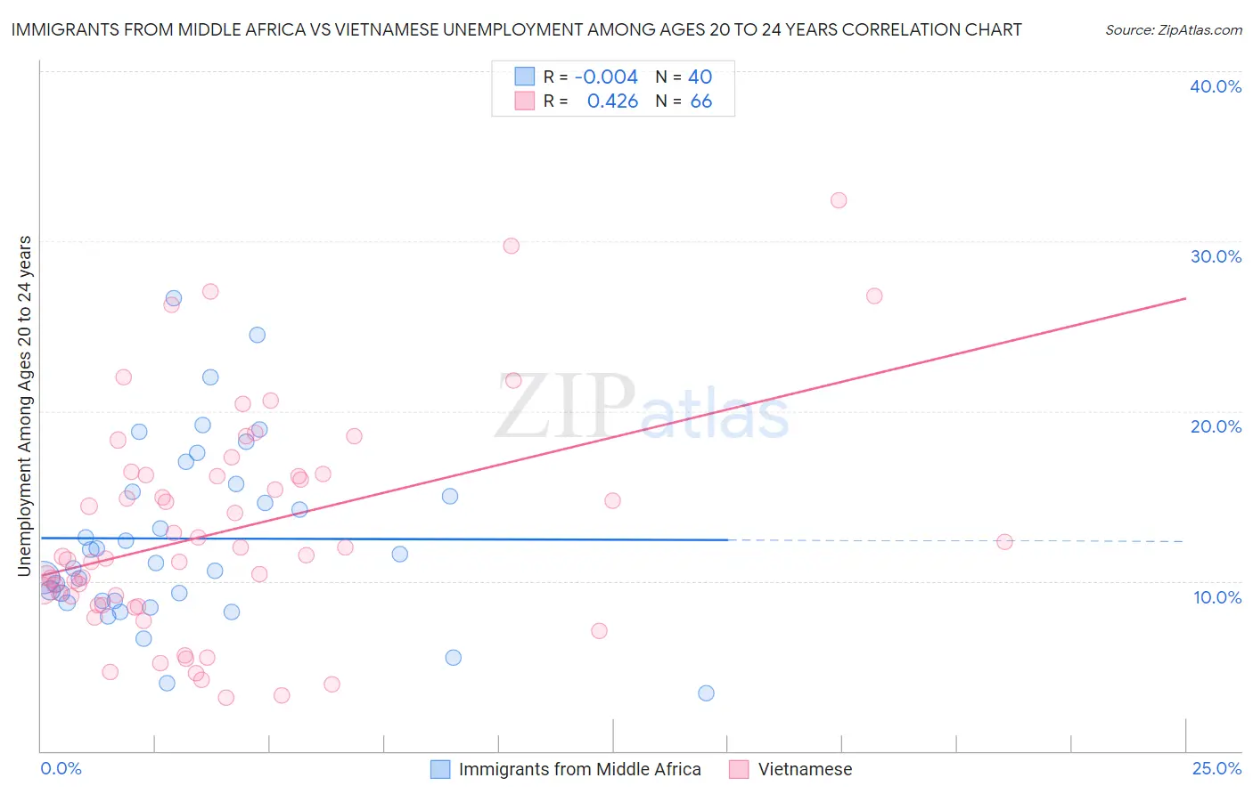 Immigrants from Middle Africa vs Vietnamese Unemployment Among Ages 20 to 24 years