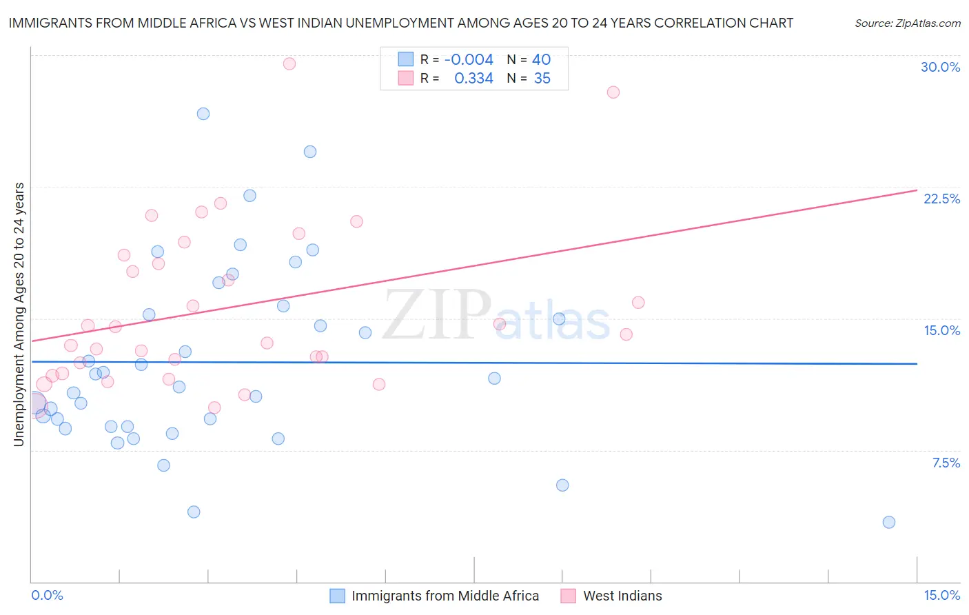 Immigrants from Middle Africa vs West Indian Unemployment Among Ages 20 to 24 years