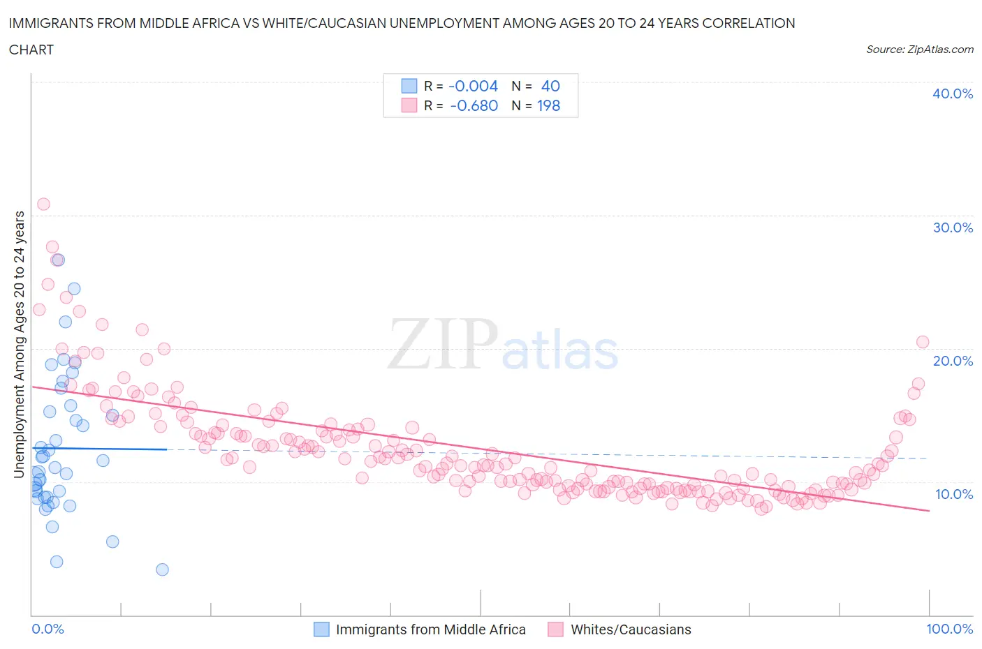 Immigrants from Middle Africa vs White/Caucasian Unemployment Among Ages 20 to 24 years