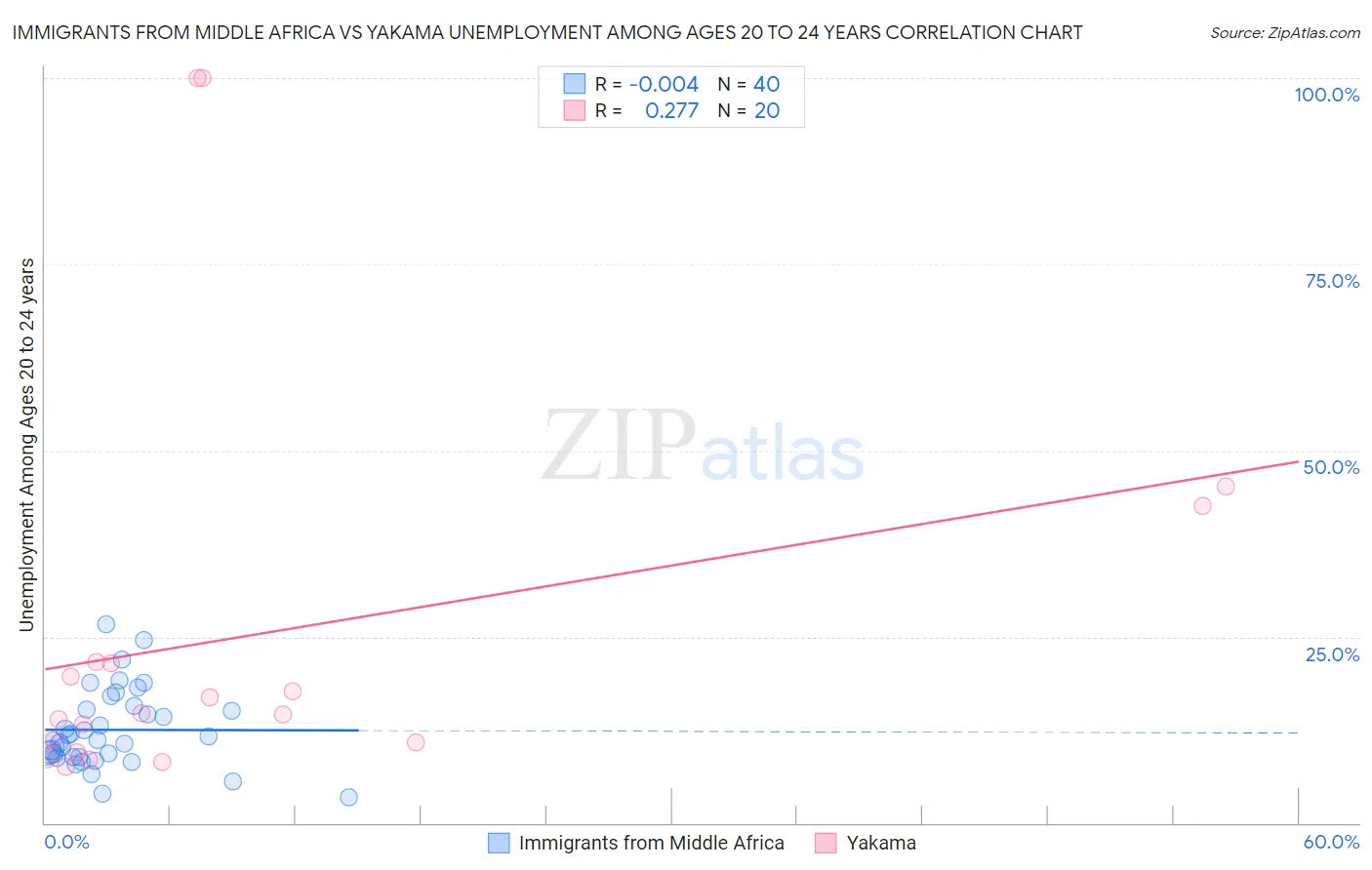 Immigrants from Middle Africa vs Yakama Unemployment Among Ages 20 to 24 years