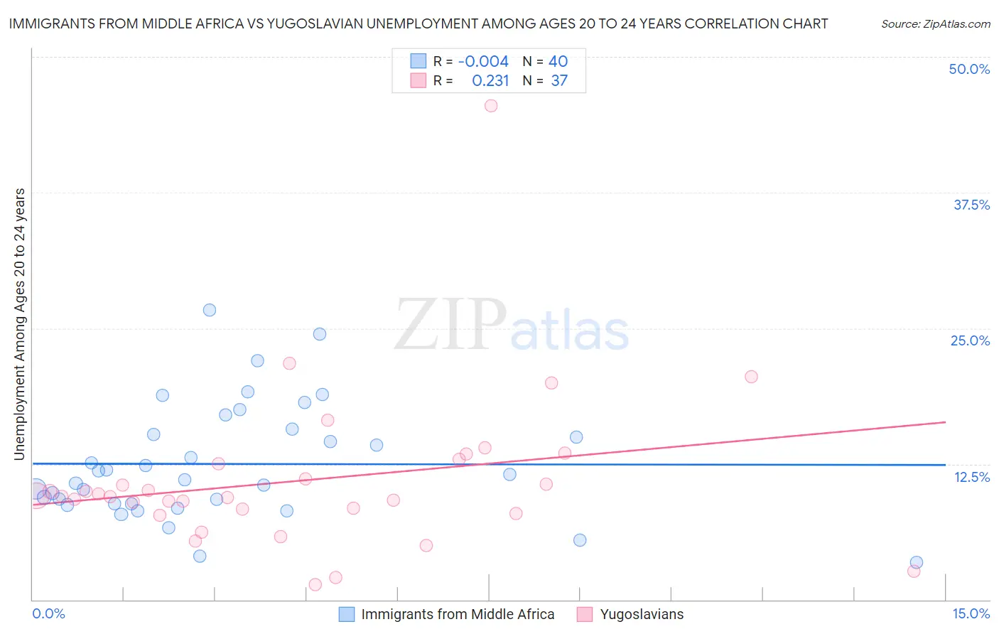 Immigrants from Middle Africa vs Yugoslavian Unemployment Among Ages 20 to 24 years