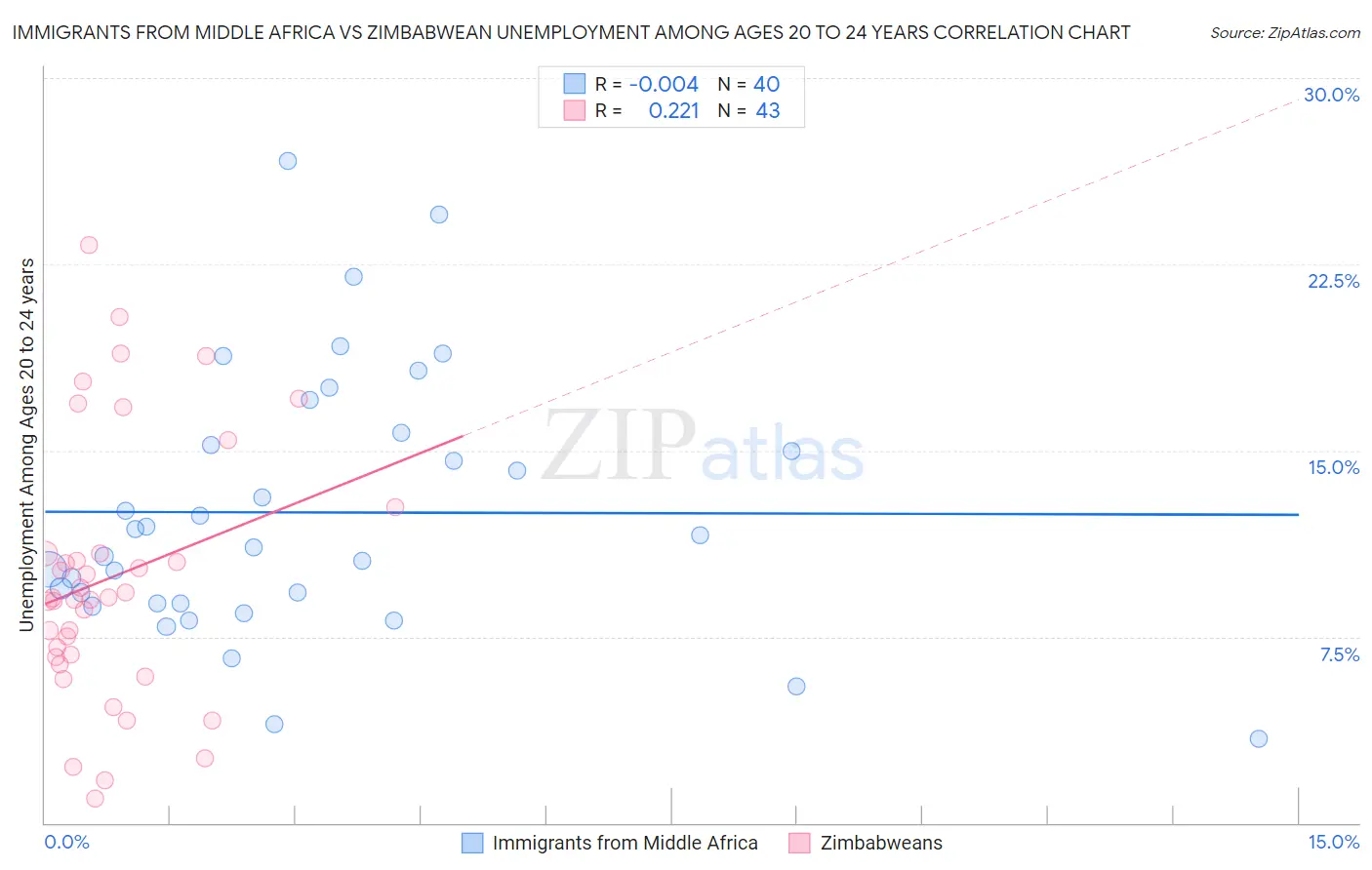 Immigrants from Middle Africa vs Zimbabwean Unemployment Among Ages 20 to 24 years