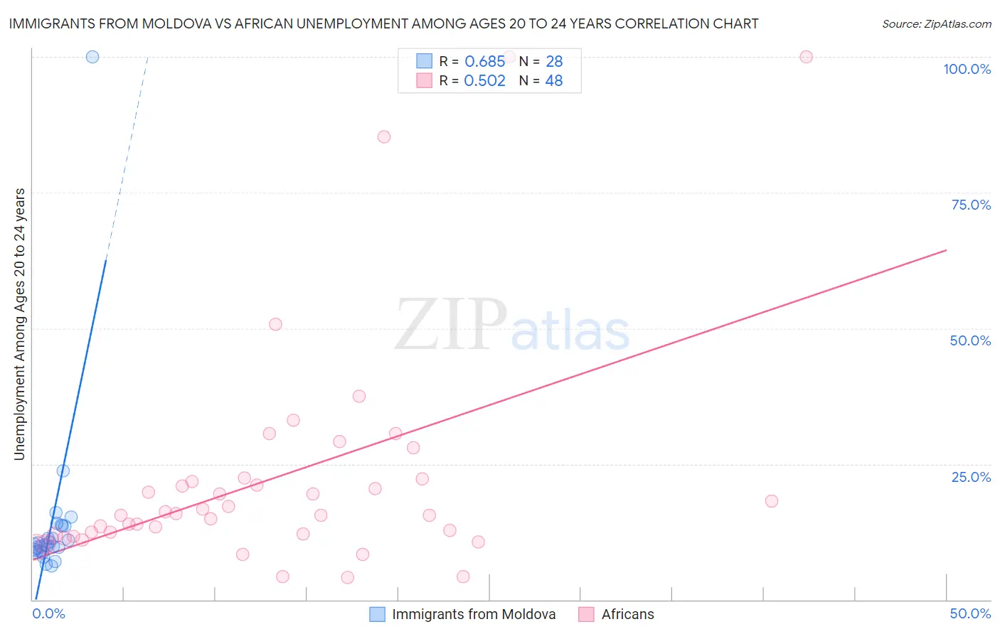 Immigrants from Moldova vs African Unemployment Among Ages 20 to 24 years