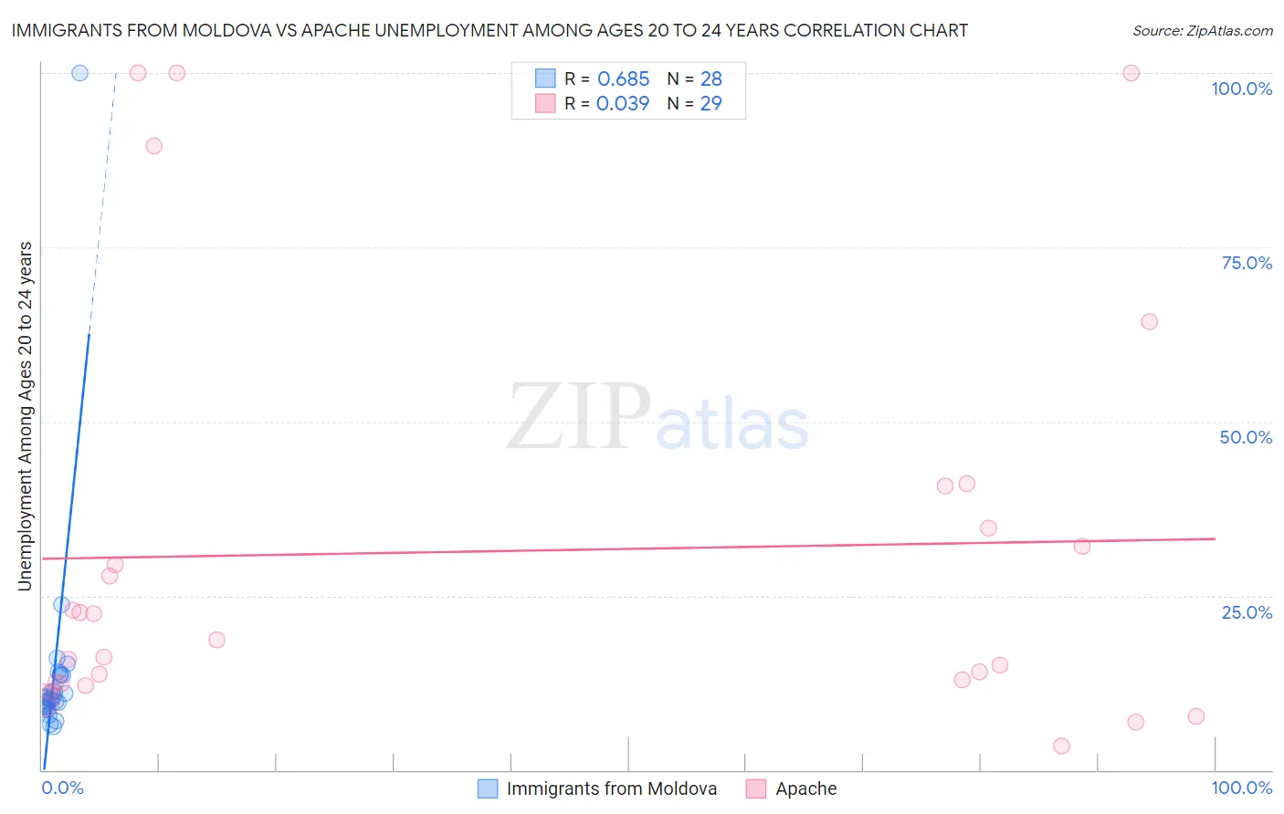 Immigrants from Moldova vs Apache Unemployment Among Ages 20 to 24 years